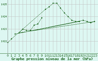 Courbe de la pression atmosphrique pour Guidel (56)