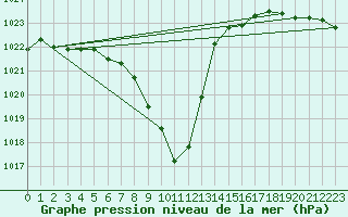 Courbe de la pression atmosphrique pour Bad Aussee