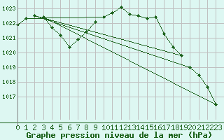 Courbe de la pression atmosphrique pour Villarzel (Sw)