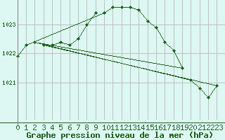 Courbe de la pression atmosphrique pour Le Talut - Belle-Ile (56)