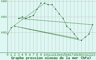 Courbe de la pression atmosphrique pour Orly (91)