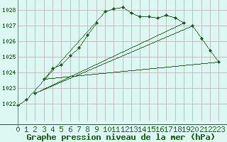 Courbe de la pression atmosphrique pour Biscarrosse (40)