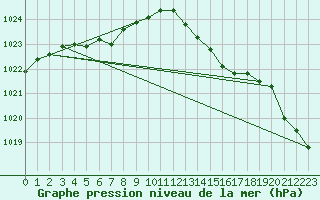 Courbe de la pression atmosphrique pour L