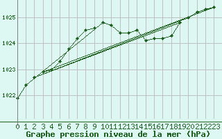 Courbe de la pression atmosphrique pour Jokioinen