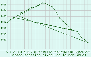 Courbe de la pression atmosphrique pour Leign-les-Bois (86)