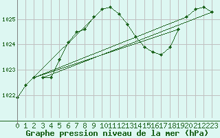 Courbe de la pression atmosphrique pour Ambrieu (01)