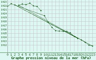 Courbe de la pression atmosphrique pour Karabk Kapullu