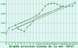 Courbe de la pression atmosphrique pour Lannion (22)