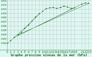 Courbe de la pression atmosphrique pour Ernage (Be)