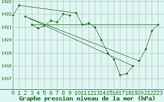 Courbe de la pression atmosphrique pour Cap Bar (66)