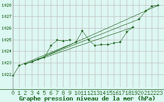 Courbe de la pression atmosphrique pour Cap Mele (It)
