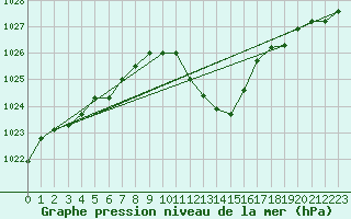 Courbe de la pression atmosphrique pour Giswil