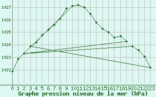 Courbe de la pression atmosphrique pour Fameck (57)