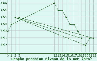 Courbe de la pression atmosphrique pour Clairoix (60)