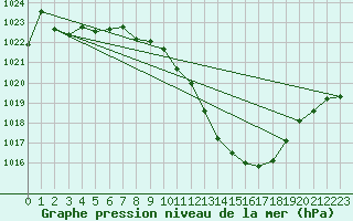 Courbe de la pression atmosphrique pour Guadalajara