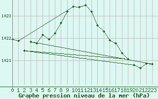 Courbe de la pression atmosphrique pour Sgur-le-Chteau (19)