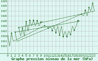 Courbe de la pression atmosphrique pour Payerne (Sw)