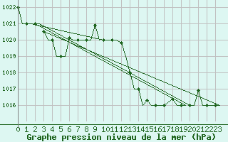Courbe de la pression atmosphrique pour Tanger Aerodrome