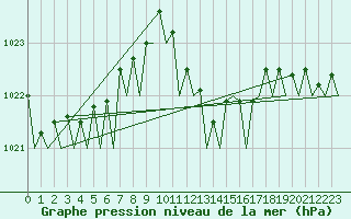 Courbe de la pression atmosphrique pour Ibiza (Esp)