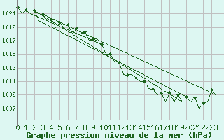 Courbe de la pression atmosphrique pour Lechfeld