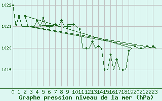 Courbe de la pression atmosphrique pour Esbjerg