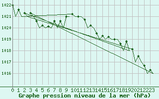 Courbe de la pression atmosphrique pour Schaffen (Be)