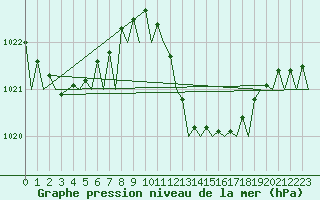 Courbe de la pression atmosphrique pour Melilla