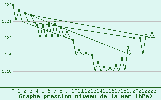 Courbe de la pression atmosphrique pour Groningen Airport Eelde