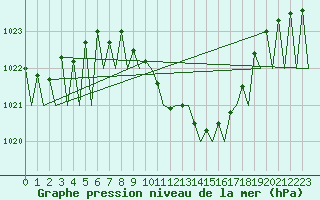 Courbe de la pression atmosphrique pour Genve (Sw)