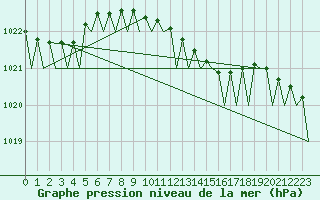 Courbe de la pression atmosphrique pour Groningen Airport Eelde