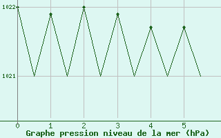 Courbe de la pression atmosphrique pour Lappeenranta