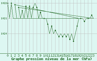 Courbe de la pression atmosphrique pour Holzdorf