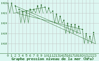 Courbe de la pression atmosphrique pour Platform A12-cpp Sea