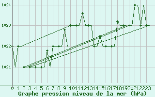 Courbe de la pression atmosphrique pour San Sebastian (Esp)