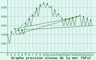 Courbe de la pression atmosphrique pour La Coruna / Alvedro