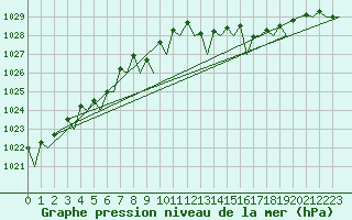 Courbe de la pression atmosphrique pour Euro Platform