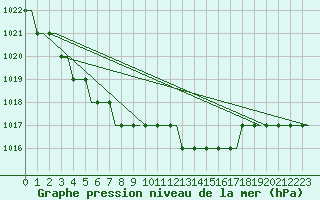 Courbe de la pression atmosphrique pour Lydd Airport