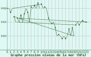 Courbe de la pression atmosphrique pour Maastricht / Zuid Limburg (PB)