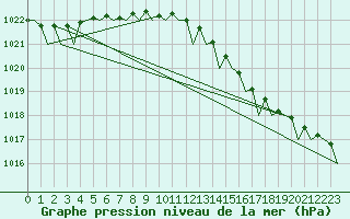 Courbe de la pression atmosphrique pour Euro Platform