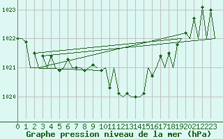 Courbe de la pression atmosphrique pour Baia Mare