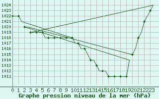 Courbe de la pression atmosphrique pour Friedrichshafen