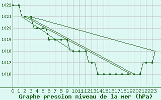 Courbe de la pression atmosphrique pour Doncaster Sheffield