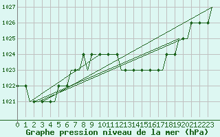 Courbe de la pression atmosphrique pour Gnes (It)