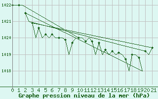 Courbe de la pression atmosphrique pour Stornoway