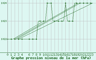 Courbe de la pression atmosphrique pour Meiringen