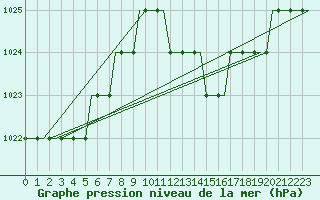 Courbe de la pression atmosphrique pour Logrono (Esp)