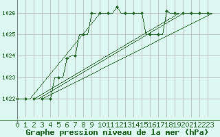 Courbe de la pression atmosphrique pour San Sebastian (Esp)