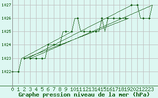 Courbe de la pression atmosphrique pour Moscow / Domodedovo