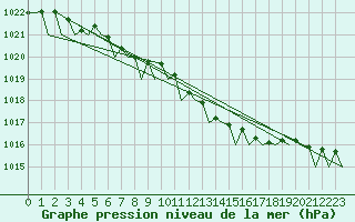 Courbe de la pression atmosphrique pour Wittmundhaven