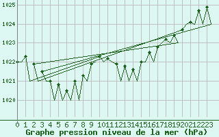 Courbe de la pression atmosphrique pour Euro Platform